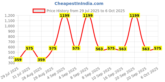 myntra.com Metronaut Men Textured Two Fold Wallet metronaut Price History Graph from 29 Jul 2025 to 6 Oct 2025