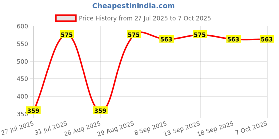 myntra.com Metronaut Men Textured Two Fold Wallet With Flap Coin Pocket metronaut Price History Graph from 27 Jul 2025 to 7 Oct 2025