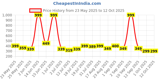 myntra.com Metronaut Men Two Fold Wallet metronaut Price History Graph from 23 May 2025 to 12 Oct 2025