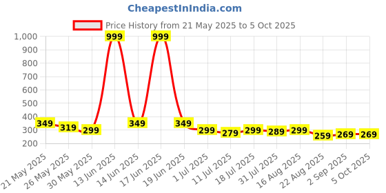 myntra.com Metronaut Men Two Fold Wallet metronaut Price History Graph from 21 May 2025 to 5 Oct 2025