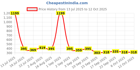 myntra.com Metronaut Men Typography Printed Drop-Shoulder Sleeves T-shirt metronaut Price History Graph from 13 Jul 2025 to 11 Oct 2025