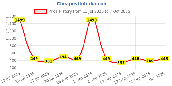 myntra.com Metronaut Men Typography Printed Drop-Shoulder Sleeves T-shirt metronaut Price History Graph from 13 Jul 2025 to 7 Oct 2025