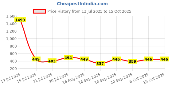 myntra.com Metronaut Men Typography Printed Drop-Shoulder Sleeves T-shirt metronaut Price History Graph from 13 Jul 2025 to 15 Oct 2025