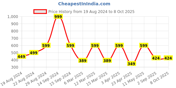 myntra.com Metronaut Men Typography Printed Mid-Rise Shorts metronaut Price History Graph from 19 Aug 2024 to 7 Oct 2025