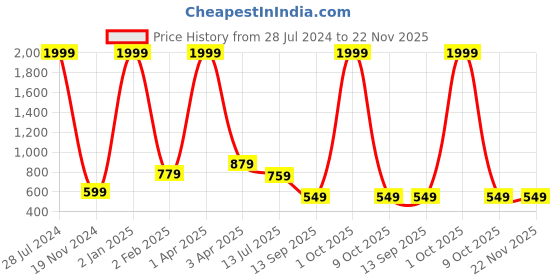 myntra.com Metronaut Men Typography Printed Pullover Sweatshirt metronaut Price History Graph from 28 Jul 2024 to 22 Nov 2025