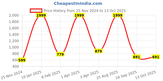 myntra.com Metronaut Men Typography Printed Pullover Sweatshirt metronaut Price History Graph from 25 Nov 2024 to 13 Oct 2025