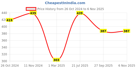 myntra.com Metronaut Men Typography Printed Round Neck Applique T-shirt metronaut Price History Graph from 26 Oct 2024 to 5 Nov 2025