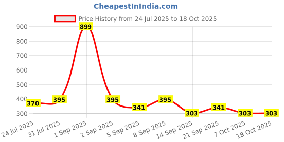 myntra.com Metronaut Men Typography Printed Round Neck Cotton T-shirt metronaut Price History Graph from 24 Jul 2025 to 18 Oct 2025