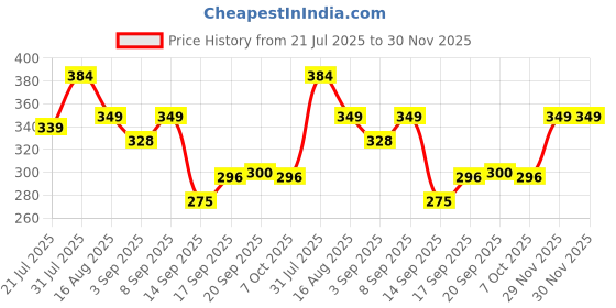myntra.com Metronaut Men Typography Printed Round Neck Cotton T-shirt metronaut Price History Graph from 21 Jul 2025 to 30 Nov 2025