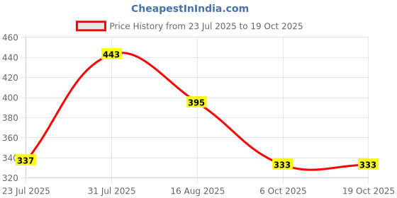 myntra.com Metronaut Men Typography Printed Round Neck Cotton T-shirt metronaut Price History Graph from 23 Jul 2025 to 19 Oct 2025