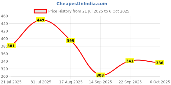 myntra.com Metronaut Men Typography Printed Round Neck Cotton T-shirt metronaut Price History Graph from 21 Jul 2025 to 6 Oct 2025