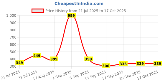 myntra.com Metronaut Men Typography Printed Round Neck Cotton T-shirt metronaut Price History Graph from 21 Jul 2025 to 16 Oct 2025