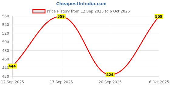 myntra.com Metronaut Men Typography Printed Round Neck Oversized T-shirt metronaut Price History Graph from 12 Sep 2025 to 6 Oct 2025