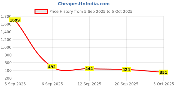 myntra.com Metronaut Men Typography Printed Round Neck Oversized T-shirt metronaut Price History Graph from 5 Sep 2025 to 5 Oct 2025