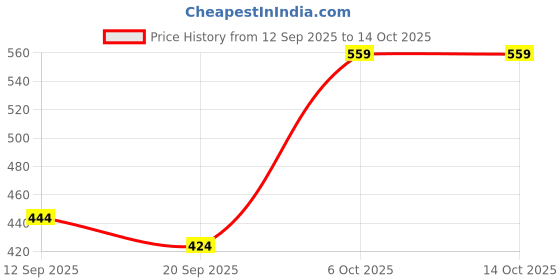 myntra.com Metronaut Men Typography Printed Round Neck Oversized T-shirt metronaut Price History Graph from 12 Sep 2025 to 14 Oct 2025