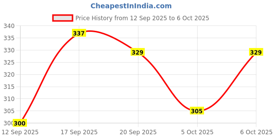 myntra.com Metronaut Men Typography Printed Round Neck Oversized T-shirt metronaut Price History Graph from 12 Sep 2025 to 6 Oct 2025