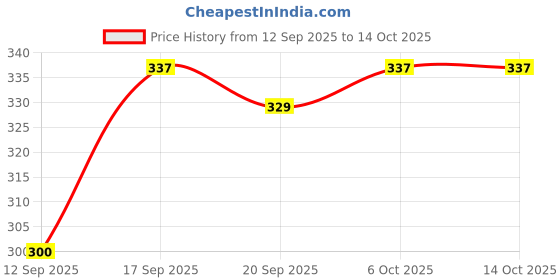 myntra.com Metronaut Men Typography Printed Round Neck Oversized T-shirt metronaut Price History Graph from 12 Sep 2025 to 14 Oct 2025