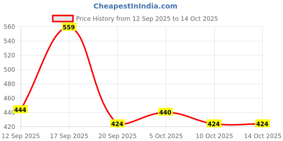 myntra.com Metronaut Men Typography Printed Round Neck Oversized T-shirt metronaut Price History Graph from 12 Sep 2025 to 13 Oct 2025