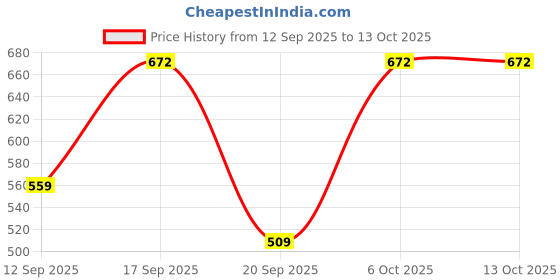 myntra.com Metronaut Men Typography Printed Round Neck Oversized T-shirt metronaut Price History Graph from 12 Sep 2025 to 12 Oct 2025