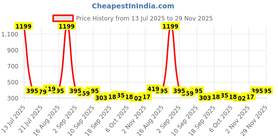 myntra.com Metronaut Men Typography Printed Round Neck Pure Cotton Oversized T-shirt metronaut Price History Graph from 13 Jul 2025 to 29 Nov 2025