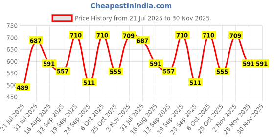 myntra.com Metronaut Men Typography Printed Round Neck Pure Cotton Oversized T-shirt metronaut Price History Graph from 21 Jul 2025 to 30 Nov 2025