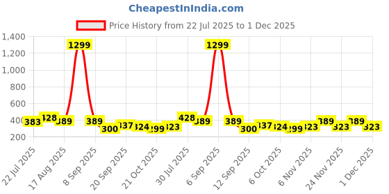 myntra.com Metronaut Men Typography Printed Round Neck Pure Cotton Oversized T-shirt metronaut Price History Graph from 22 Jul 2025 to 1 Dec 2025