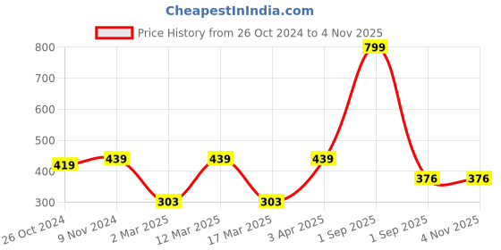 myntra.com Metronaut Men Typography Printed Round Neck T-shirt metronaut Price History Graph from 26 Oct 2024 to 4 Nov 2025