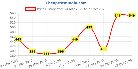 myntra.com Metronaut Men Typography Printed T-shirt metronaut Price History Graph from 24 Mar 2025 to 26 Oct 2025