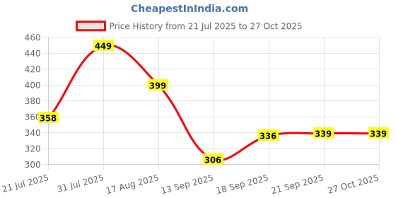myntra.com Metronaut Men Typography Solid Hooded Cotton T-shirt metronaut Price History Graph from 21 Jul 2025 to 26 Oct 2025