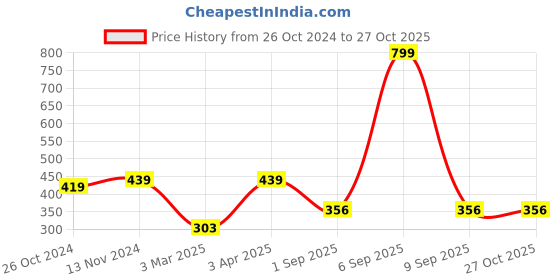 myntra.com Metronaut Men Varsity Round Neck T-shirt metronaut Price History Graph from 26 Oct 2024 to 26 Oct 2025
