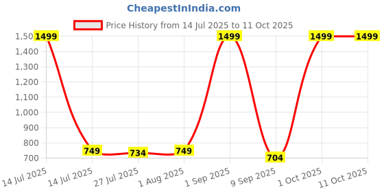 myntra.com Metronaut Men Wallet and belt Accessory Gift Set metronaut Price History Graph from 14 Jul 2025 to 11 Oct 2025