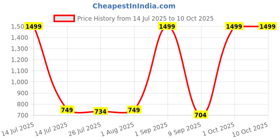 myntra.com Metronaut Men Wallet and Belt Accessory Gift Set metronaut Price History Graph from 14 Jul 2025 to 9 Oct 2025