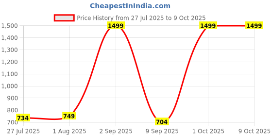 myntra.com Metronaut Men Wallet and belts Accessory Gift Set metronaut Price History Graph from 27 Jul 2025 to 9 Oct 2025