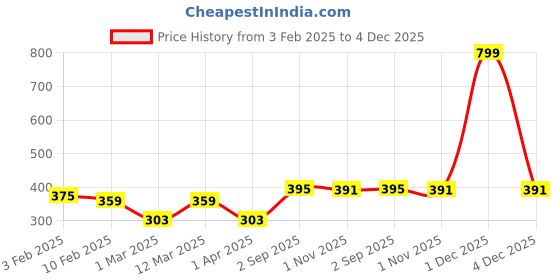 myntra.com Metronaut Men Woven Design Belt metronaut Price History Graph from 3 Feb 2025 to 4 Dec 2025
