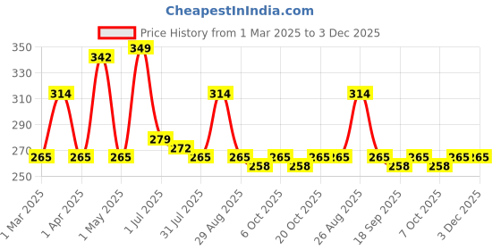 myntra.com Metronaut Men Woven Design Belt metronaut Price History Graph from 1 Mar 2025 to 3 Dec 2025