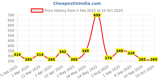 myntra.com Metronaut Men Woven Design Belt metronaut Price History Graph from 5 Feb 2025 to 10 Oct 2025