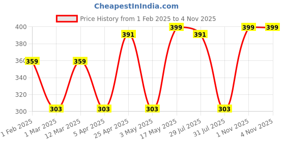 myntra.com Metronaut Men Woven Design Formal Belt metronaut Price History Graph from 1 Feb 2025 to 4 Nov 2025