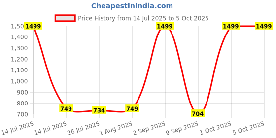 myntra.com Metronaut MenWallet and belts Accessory Gift Set metronaut Price History Graph from 14 Jul 2025 to 5 Oct 2025