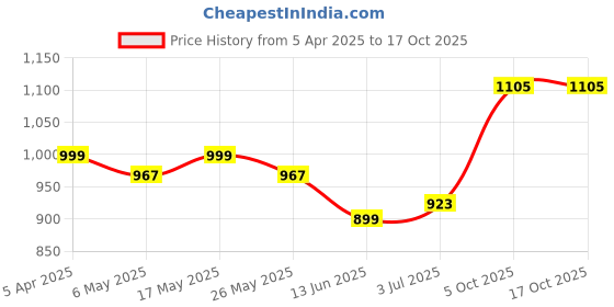 myntra.com metronaut Metronaut925 Sterling Silver Alphabet E Pendant metronaut Price History Graph from 5 Apr 2025 to 16 Oct 2025