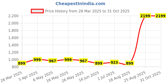 myntra.com metronaut Metronaut925 Sterling Silver Alphabet L Pendant metronaut Price History Graph from 28 Mar 2025 to 31 Oct 2025