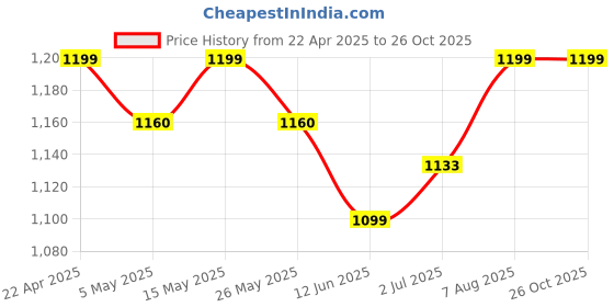 myntra.com metronaut Metronaut92.5 Sterling Silver Contemporary Shaped Durga Maa Shaped Pendant metronaut Price History Graph from 22 Apr 2025 to 26 Oct 2025