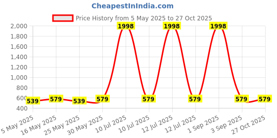 myntra.com metronaut MetronautPack Of 2 Puff Sleeve Peplum Top metronaut Price History Graph from 5 May 2025 to 27 Oct 2025