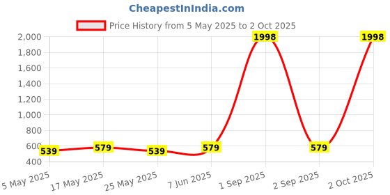 myntra.com metronaut MetronautPack Of 2 short Puff Sleeve Peplum And Regular Top metronaut Price History Graph from 5 May 2025 to 2 Oct 2025