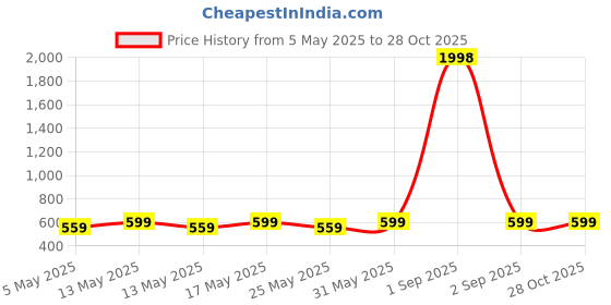 myntra.com metronaut MetronautWomen Pack Of 2 Sweetheart Neck Puff Sleeve Peplum Top metronaut Price History Graph from 5 May 2025 to 27 Oct 2025