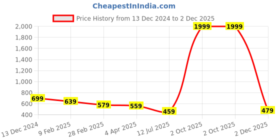 myntra.com Metronaut Micro Ditsy Printed Cotton Slim Fit Casual Shirt metronaut Price History Graph from 13 Dec 2024 to 2 Dec 2025
