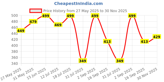 myntra.com Metronaut Mini Skater Skirt With Shorts metronaut Price History Graph from 27 May 2025 to 30 Nov 2025
