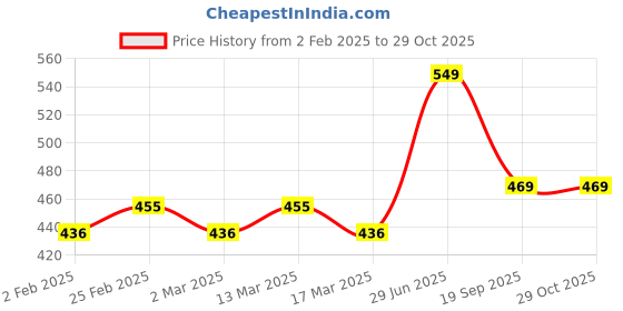 myntra.com Metronaut Pack Of 2 Colourblocked Top metronaut Price History Graph from 2 Feb 2025 to 29 Oct 2025