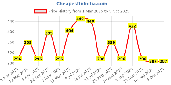 myntra.com Metronaut Pack Of 2 Men Canvas Textured Belt metronaut Price History Graph from 1 Mar 2025 to 5 Oct 2025