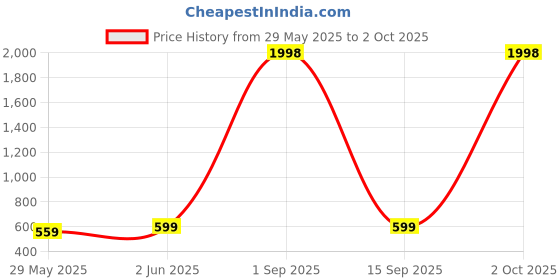 myntra.com Metronaut Pack Of 2 Peplum Top metronaut Price History Graph from 29 May 2025 to 2 Oct 2025