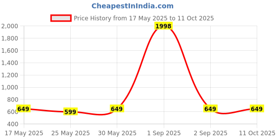 myntra.com Metronaut Pack Of 2 Peplum Top metronaut Price History Graph from 17 May 2025 to 11 Oct 2025